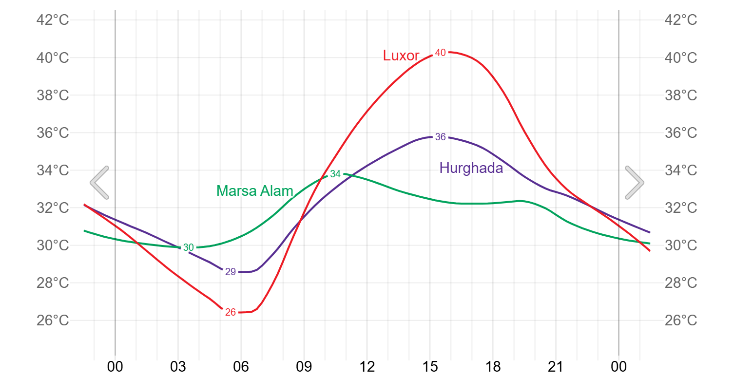 Egypt temperature Weatherspark