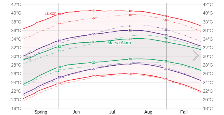 Tunisia temperature weatherspark