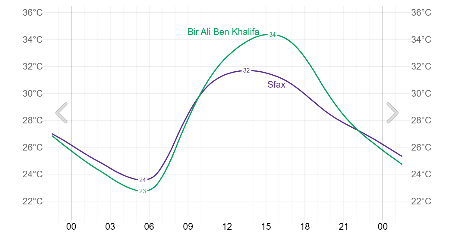 Tunisia temperature weatherspark