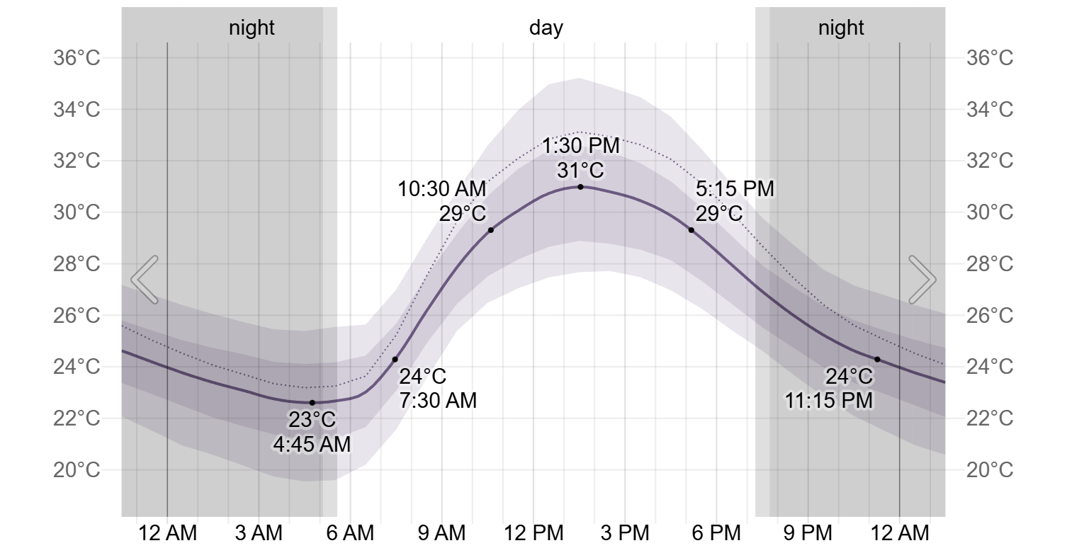 Tunisia Bizerte temperature weatherspark